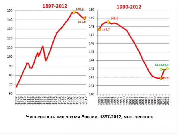 Демография России: можно ли выжить без мигрантов и многодетных?